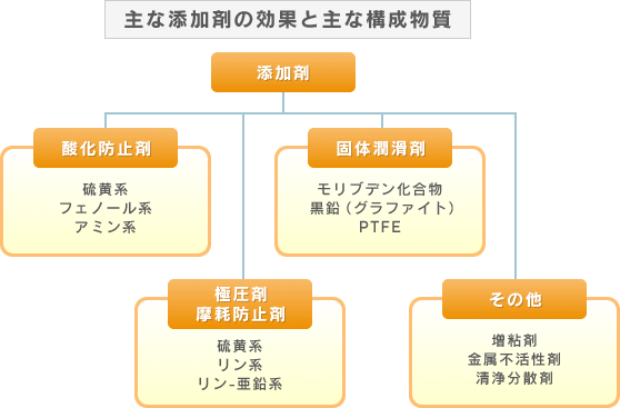 主な添加剤の効果と主な構成物質